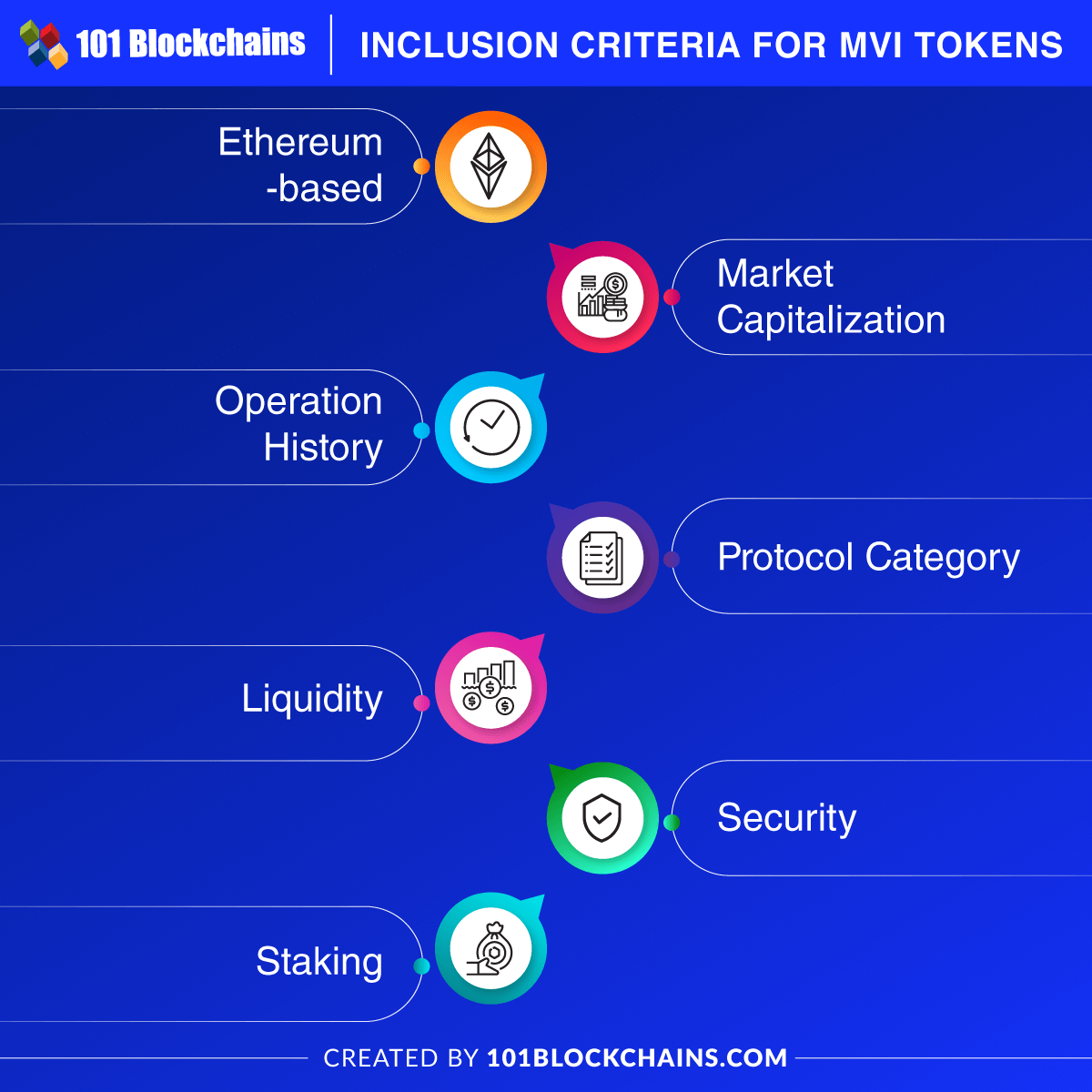 Inclusion Criteria for MVI Tokens