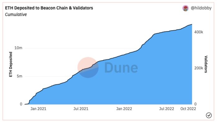 Ether deposited to beacon chain validators