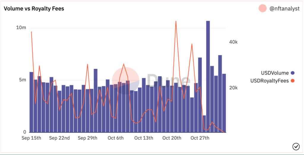 LooksRare Volume Versus Royalty Fees